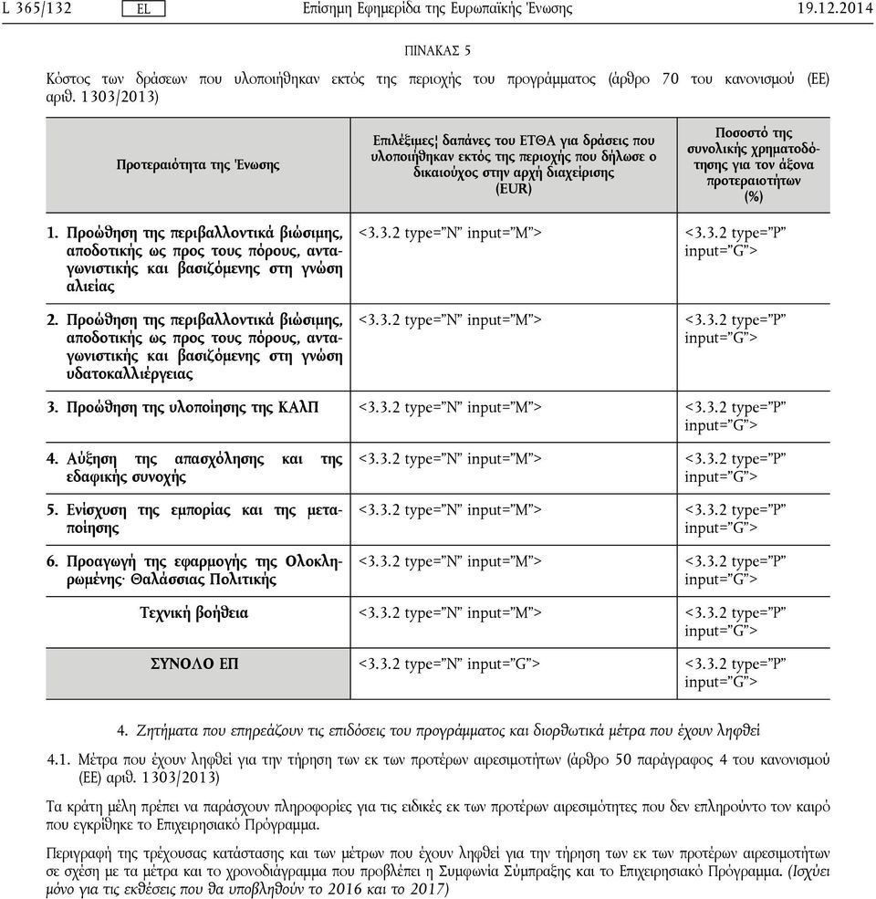 τον άξονα προτεραιοτήτων 1. Προώθηση της περιβαλλοντικά βιώσιμης, αποδοτικής ως προς τους πόρους, ανταγωνιστικής και βασιζόμενης στη γνώση αλιείας 2.