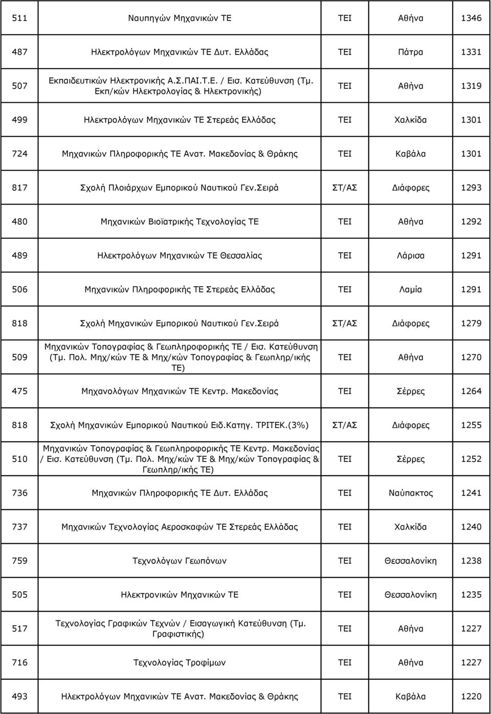 Μακεδονίας & Θράκης ΤΕΙ Καβάλα 1301 817 Σχολή Πλοιάρχων Εμπορικού Ναυτικού Γεν.