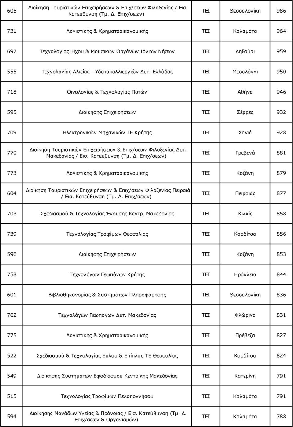 Επιχειρήσεων & Επιχ/σεων Φιλοξενίας Δυτ. Μακεδονίας / Εισ. Κατεύθυνση (Τμ. Δ. ΤΕΙ Γρεβενά 881 773 Λογιστικής & Χρηματοοικονομικής ΤΕΙ Κοζάνη 879 604 Διοίκηση Τουριστικών Επιχειρήσεων & Επιχ/σεων Φιλοξενίας Πειραιά / Εισ.