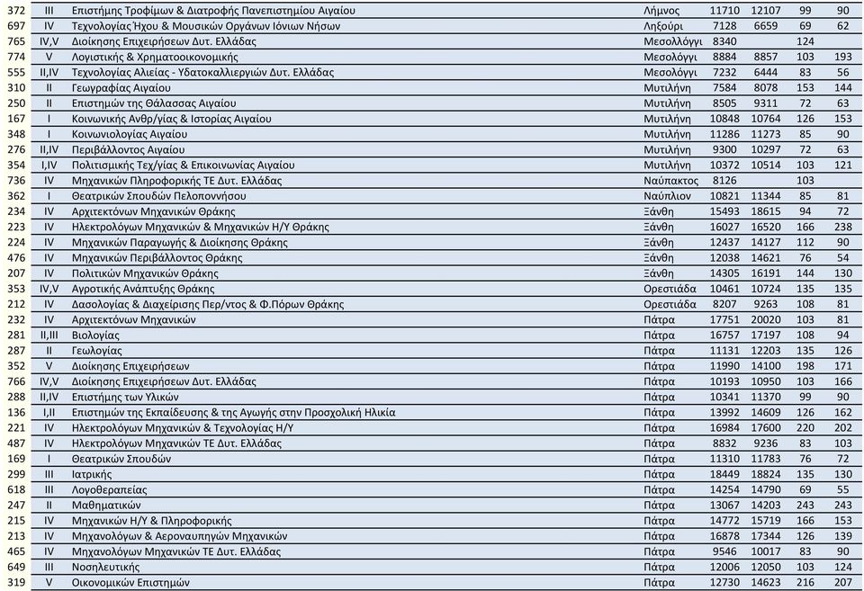 Ελλάδας Μεσολόγγι 7232 6444 83 56 310 II Γεωγραφίας Αιγαίου Μυτιλήνη 7584 8078 153 144 250 II Επιστημών της Θάλασσας Αιγαίου Μυτιλήνη 8505 9311 72 63 167 I Κοινωνικής Ανθρ/γίας & Ιστορίας Αιγαίου
