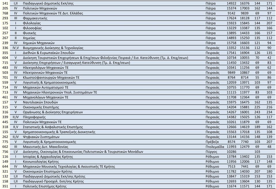 166 157 267 II Χημείας Πάτρα 14893 15250 135 112 239 IV Χημικών Μηχανικών Πάτρα 15758 16603 121 94 336 IV,V Βιομηχανικής Διοίκησης & Τεχνολογίας Πειραιάς 13352 15136 112 90 355 I Διεθνών & Ευρωπαϊκών