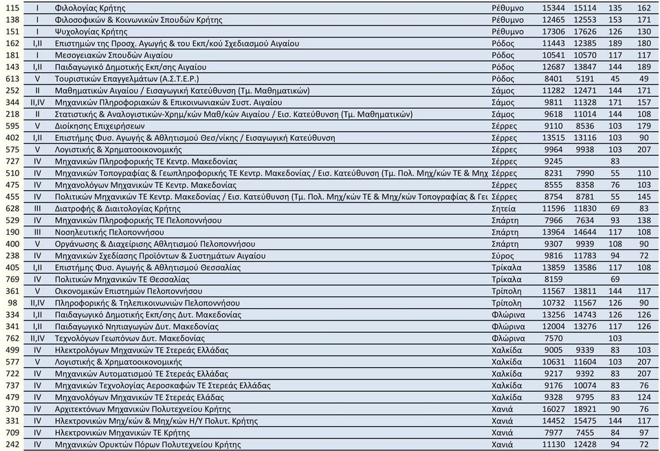 Αγωγής & του Εκπ/κού Σχεδιασμού Αιγαίου Ρόδος 11443 12385 189 180 181 I Μεσογειακών Σπουδών Αιγαίου Ρόδος 10541 10570 117 117 143 I,II Παιδαγωγικό Δημοτικής Εκπ/σης Αιγαίου Ρόδος 12687 13847 144 189