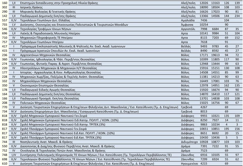 Ελλάδας Αμαλιάδα 7436 104 755 I,V Διοίκησης, Οικονομίας και Επικοινωνίας Πολιτιστικών & Τουριστικών Μονάδων Άμφισσα 10254 90 546 II,IV Τεχνολογίας Τροφίμων Ιόνιων Νήσων Αργοστόλι 7998 6684 87 35 696