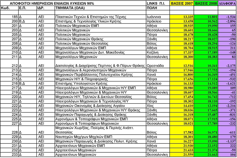 666 65 205 Δ ΑΕΙ Πολιτικών Μηχανικών Πάτρα 18.478 18.428-50 207 Δ ΑΕΙ Πολιτικών Μηχανικών Θράκης Ξάνθη 18.217 18.027-190 208 Δ ΑΕΙ Πολιτικών Μηχανικών Θεσσαλίας Βόλος 18.418 18.