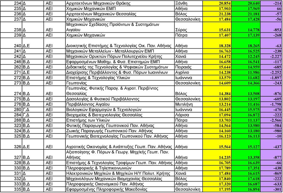 139-268 240 Δ,Ε ΑΕΙ Διοικητικής Επιστήμης & Τεχνολογίας Οικ. Παν. Αθήνας Αθήνα 18.328 18.265-63 241 Δ ΑΕΙ Μηχανικών Μεταλλείων - Μεταλλουργών ΕΜΠ Αθήνα 16.763 16.