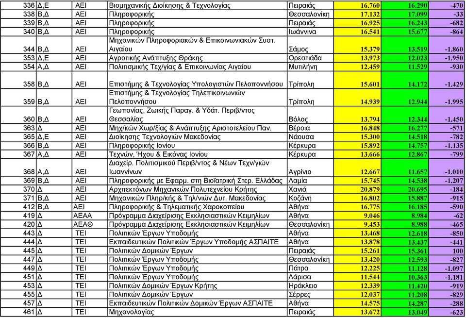 860 344 Β,Δ ΑΕΙ 353 Δ,Ε ΑΕΙ Αγροτικής Ανάπτυξης Θράκης Ορεστιάδα 13.973 12.023-1.950 354 Α,Δ ΑΕΙ Πολιτισμικής Τεχ/γίας & Επικοινωνίας Αιγαίου Μυτιλήνη 12.459 11.