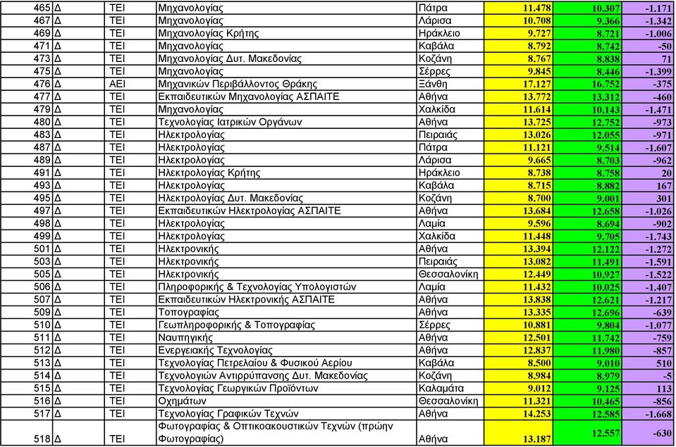 752-375 477 Δ ΤΕΙ Εκπαιδευτικών Μηχανολογίας ΑΣΠΑΙΤΕ Αθήνα 13.772 13.312-460 479 Δ ΤΕΙ Μηχανολογίας Χαλκίδα 11.614 10.143-1.471 480 Δ ΤΕΙ Τεχνολογίας Ιατρικών Οργάνων Αθήνα 13.725 12.