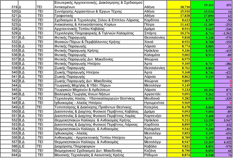 189-253 528 Δ ΤΕΙ Αρχιτεκτονικής Τοπίου Καβάλας Δράμα 8.911 8.665-246 529 Δ ΤΕΙ Τεχνολογίας Πληροφορικής & Τηλ/νιών Καλαμάτας Σπάρτη 10.276 8.714-1.562 531 Β,Δ ΤΕΙ Φυτικής Παραγωγής Θεσσαλονίκη 9.