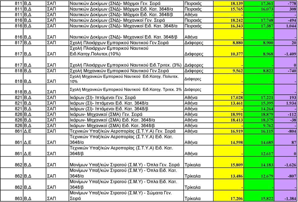 748-494 816 Β,Δ ΣΑΠ Ναυτικών Δοκίμων (ΣΝΔ)- Μηχανικοί Ειδ. Κατ. 3648/α Πειραιάς 16.343 17.387 1.044 816 Β,Δ ΣΑΠ Ναυτικών Δοκίμων (ΣΝΔ)- Μηχανικοί Ειδ. Κατ. 3648/β Αθήνα - - - 817 Β,Δ ΣΑΠ Σχολή Πλοιάρχων Εμπορικού Ναυτικού Γεν.