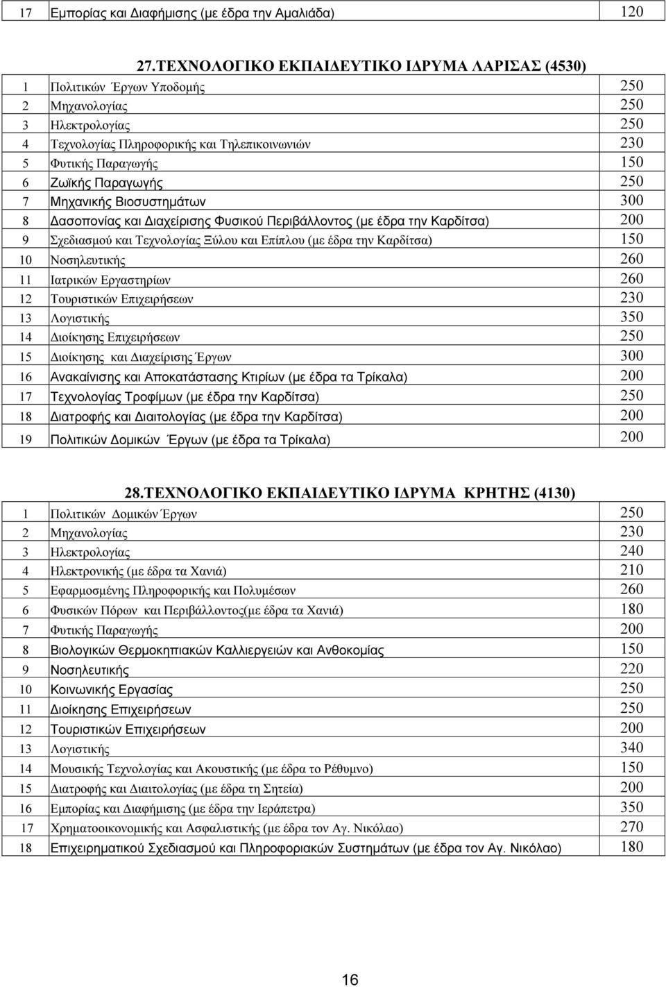 Ζωϊκής Παραγωγής 250 7 Μηχανικής Βιοσυστηµάτων 300 8 ασοπονίας και ιαχείρισης Φυσικού Περιβάλλοντος (µε έδρα την Καρδίτσα) 200 9 Σχεδιασµού και Τεχνολογίας Ξύλου και Επίπλου (µε έδρα την Καρδίτσα)