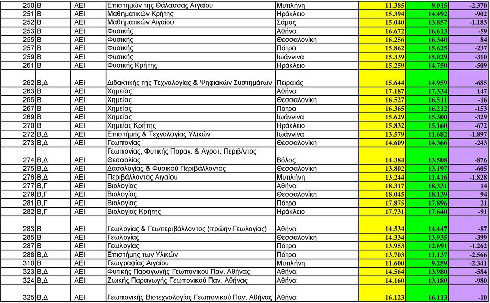029-310 261 Β ΑΕΙ Φυσικής Κρήτης Ηράκλειο 15.259 14.750-509 262 Β,Δ ΑΕΙ Διδακτικής της Τεχνολογίας & Ψηφιακών Συστημάτων Πειραιάς 15.644 14.959-685 263 Β ΑΕΙ Χημείας Αθήνα 17.187 17.