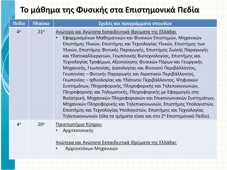 Βιοτεχνολογίας, Επιστήμης και Τεχνολογίας Τροφίμων,, Αξιοποίησης ης Φυσικών Πόρων και Γεωργικής Μηχανικής, Γεωπονίας, ασολογίας και Φυσικού Περιβάλλοντος, Γεωπονίας Φυτικής Παραγωγής και Αγροτικού