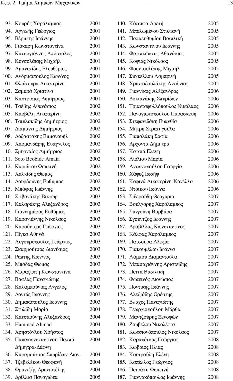 Κοψιάς Νικόλαος 2005 99. Αµανατίδης Ελευθέριος 2001 146. Φουντουλάκης Μιχαήλ 2005 100. Ανδρικόπουλος Κων/νος 2001 147. Σύγκελλου Λαµπρινή 2005 101. Φλιάτουρα Αικατερίνη 2001 148.