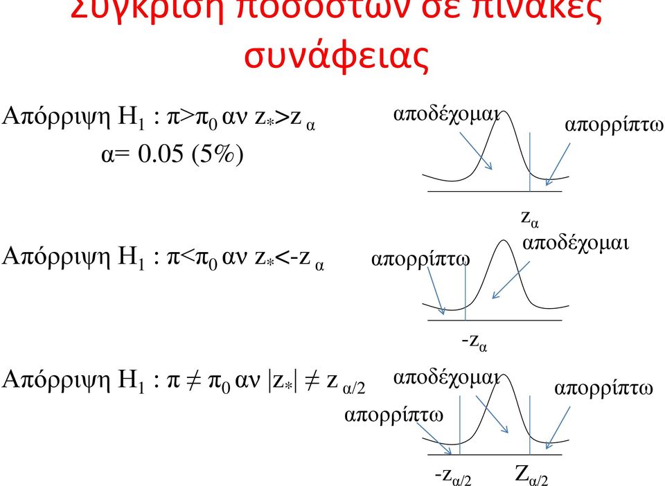 05 (5%) αποδέχομαι απορρίπτω Απόρριψη Η : π<π 0 αν z * <-z