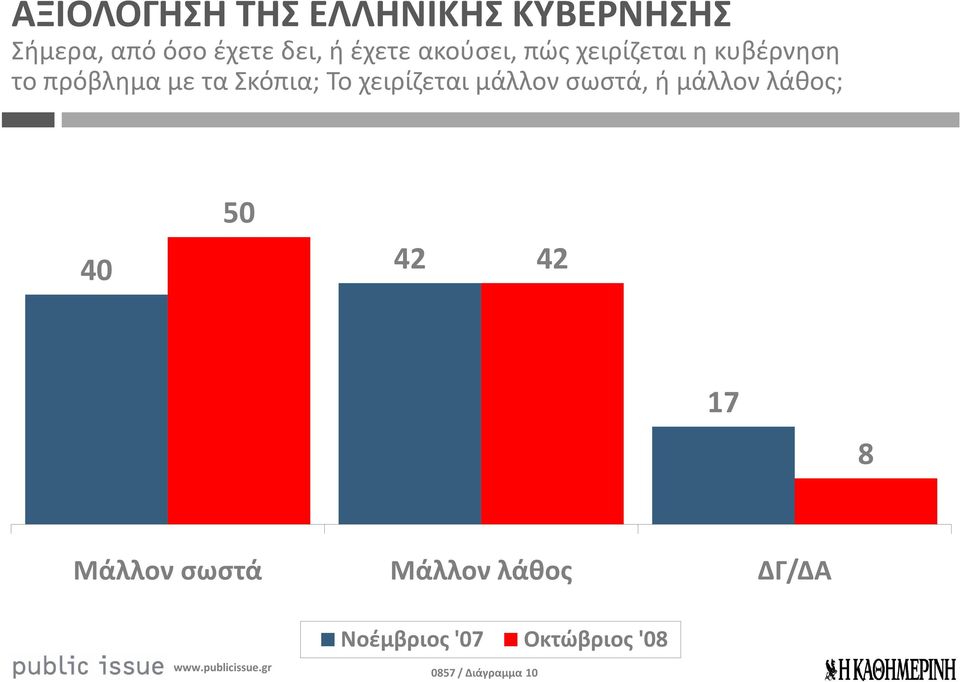 Το χειρίζεται μάλλον σωστά, ή μάλλον λάθος; 50 40 42 42 17 8 Μάλλον