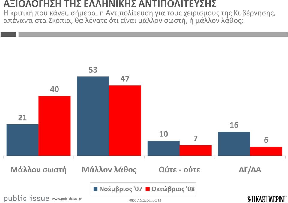 λέγατε ότι είναι μάλλον σωστή, ή μάλλον λάθος; 40 53 47 21 10 16 7 6 Μάλλον