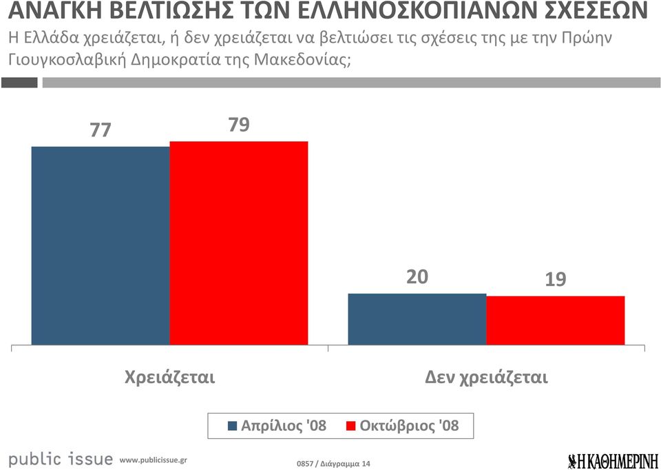 την Πρώην Γιουγκοσλαβική Δημοκρατία της Μακεδονίας; 77 79 20