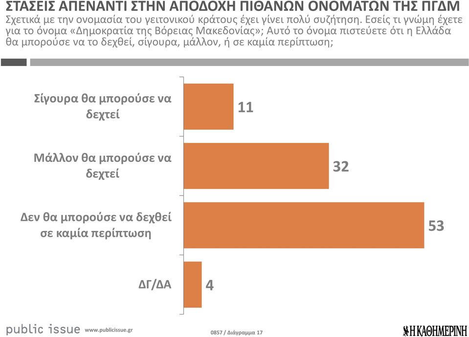 Εσείς τι γνώμη έχετε για το όνομα «Δημοκρατία της Βόρειας Μακεδονίας»; Αυτό το όνομα πιστεύετε ότι η Ελλάδα θα