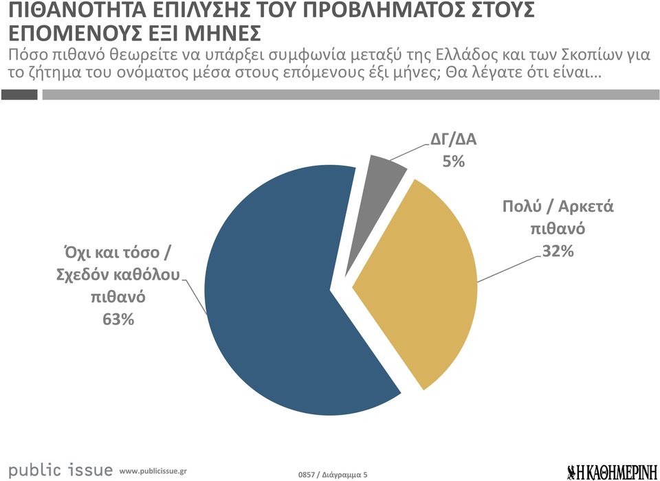 του ονόματος μέσα στους επόμενους έξι μήνες; Θα λέγατε ότι είναι ΔΓ/ΔΑ 5% Όχι