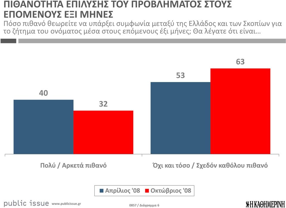 μέσα στους επόμενους έξι μήνες; Θα λέγατε ότι είναι 53 63 40 32 Πολύ / Αρκετά