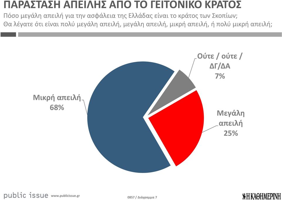 πολύ μεγάλη απειλή, μεγάλη απειλή, μικρή απειλή, ή πολύ μικρή απειλή;