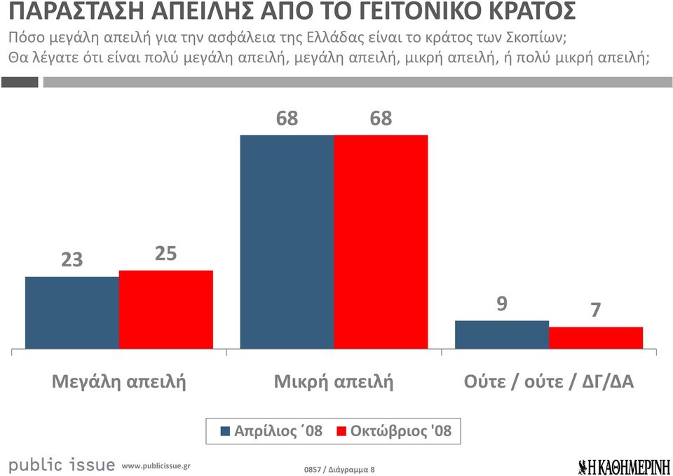 απειλή, μεγάλη απειλή, μικρή απειλή, ή πολύ μικρή απειλή; 68 68 23 25 9 7