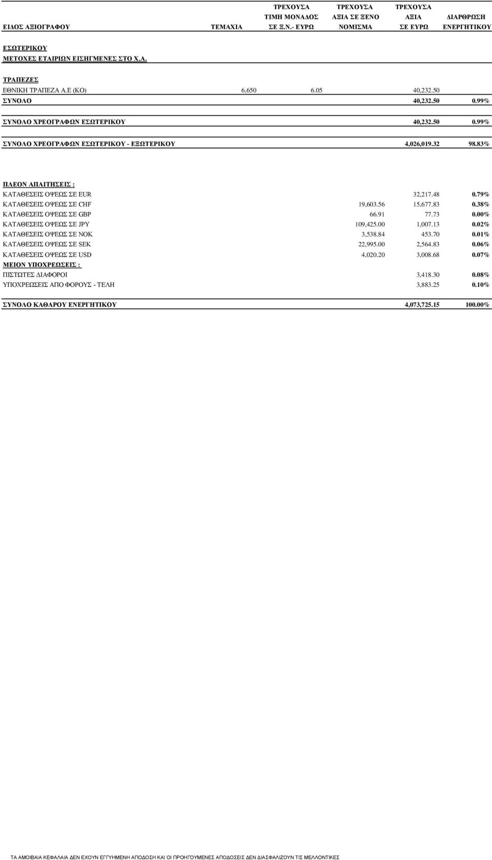 79% ΚΑΤΑΘΕΣΕΙΣ ΟΨΕΩΣ ΣΕ CHF 19,603.56 15,677.83 0.38% ΚΑΤΑΘΕΣΕΙΣ ΟΨΕΩΣ ΣΕ GBP 66.91 77.73 0.00% ΚΑΤΑΘΕΣΕΙΣ ΟΨΕΩΣ ΣΕ JPY 109,425.00 1,007.13 0.02% ΚΑΤΑΘΕΣΕΙΣ ΟΨΕΩΣ ΣΕ NΟΚ 3,538.84 453.70 0.