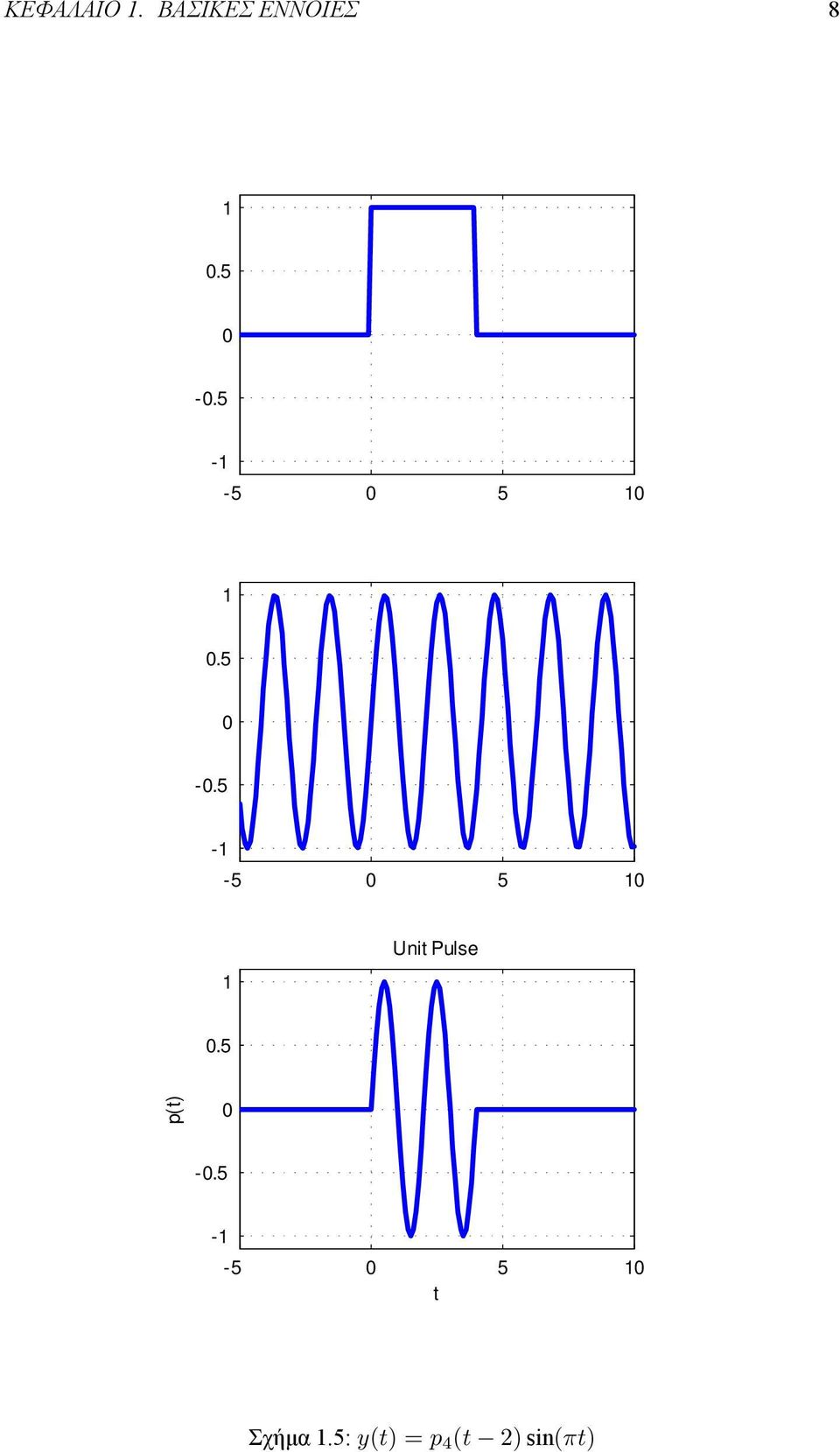 5.5 5 5 Unit Pulse.5.5 5 5 t Σχήμα.