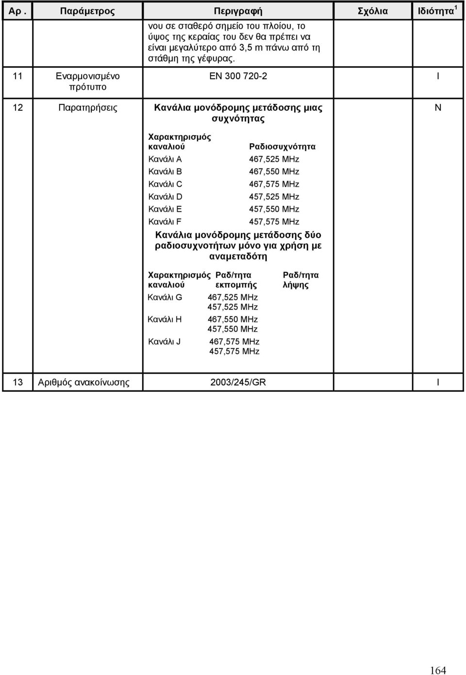 ΕΝ 300 720-2 Ι 12 Παρατηρήσεις Κανάλια µονόδροµης µετάδοσης µιας συχνότητας Χαρακτηρισµός καναλιού Κανάλι A Κανάλι B Κανάλι C Κανάλι D Κανάλι E Κανάλι F Ραδιοσυχνότητα