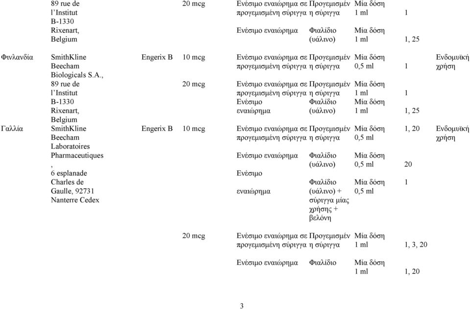 , 89 rue de l Institut B-330 Rixenart, Belgium SmithKline Beecham Laboratoires Pharmaceutiques, 6 esplanade Charles de Gaulle, 9273 Nanterre Cedex Engerix B Engerix B 0 mcg 20 mcg 0 mcg Ενέσιμο