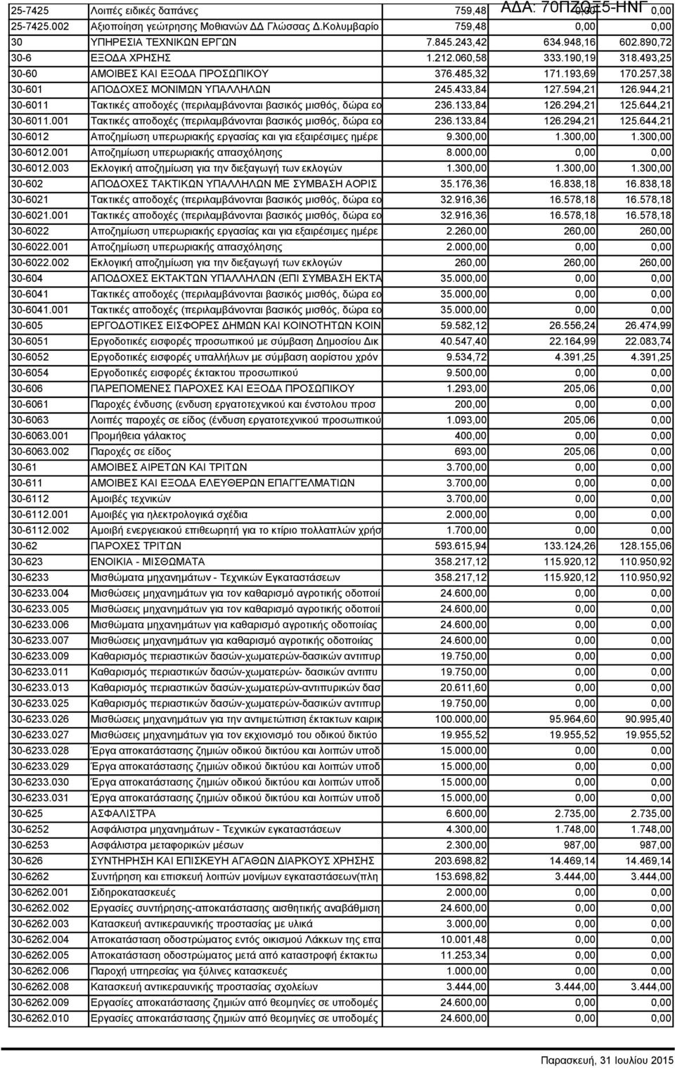 944,21 30-6011 Τακτικές αποδοχές (περιλαμβάνονται βασικός μισθός, δώρα εο 236.133,84 126.294,21 125.644,21 30-6011.001 Τακτικές αποδοχές (περιλαμβάνονται βασικός μισθός, δώρα εο 236.133,84 126.294,21 125.644,21 30-6012 Αποζημίωση υπερωριακής εργασίας και για εξαιρέσιμες ημέρε 9.