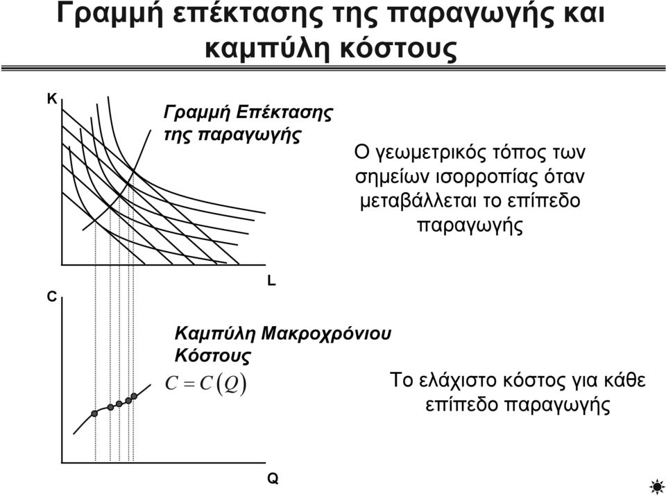 ισορροπίας όταν μεταβάλλεται το επίπεδο παραγωγής Καμπύλη