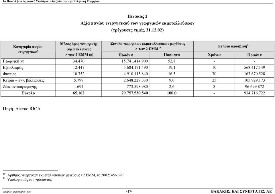 ε Γεωργική γη 34.470 15.741.414.900 52,8 - - Εξοπλισµός 12.447 5.684.171.490 19,1 10 568.417.149 Φυτείες 10.752 4.910.115.840 16,5 30 163.670.528 Κτίρια εγγ. βελτιώσεις 5.799 2.648.229.