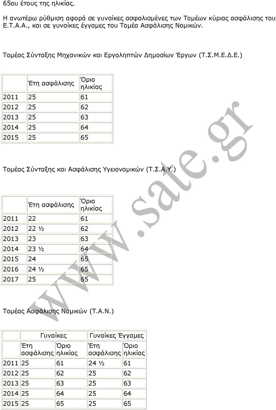 Σ.Α.Υ.) Έτη ασφάλισης 2011 22 61 2012 22 ½ 62 2013 23 63 2014 23 ½ 64 2015 24 65 2016 24 ½ 65 2017 25 65 Όριο ηλικίας Τοµέας Ασφάλισης Νο