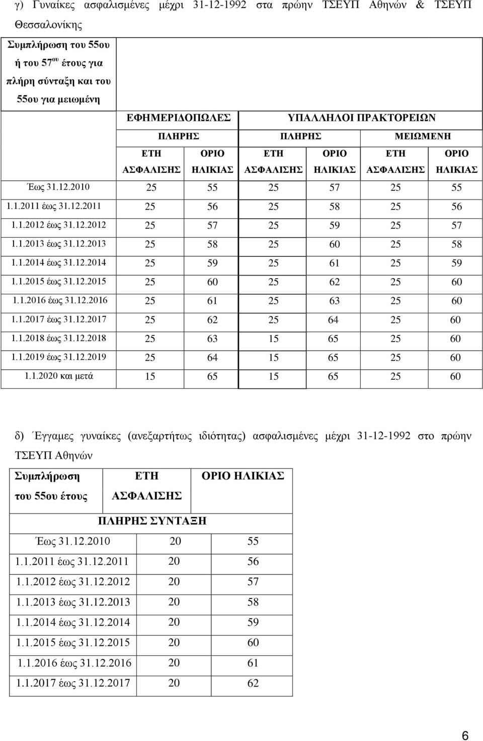 12.2012 25 57 25 59 25 57 1.1.2013 έως 31.12.2013 25 58 25 60 25 58 1.1.2014 έως 31.12.2014 25 59 25 61 25 59 1.1.2015 έως 31.12.2015 25 60 25 62 25 60 1.1.2016 έως 31.12.2016 25 61 25 63 25 60 1.1.2017 έως 31.