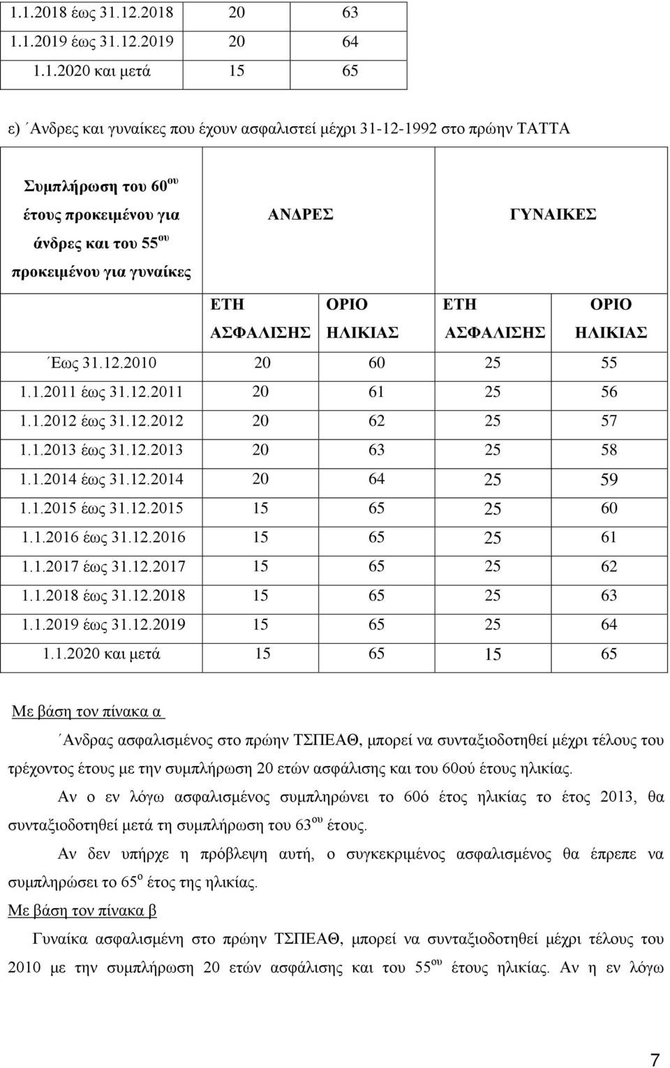 12.2012 20 62 25 57 1.1.2013 έως 31.12.2013 20 63 25 58 1.1.2014 έως 31.12.2014 20 64 25 59 1.1.2015 έως 31.12.2015 15 65 25 60 1.1.2016 έως 31.12.2016 15 65 25 61 1.1.2017 έως 31.12.2017 15 65 25 62 1.