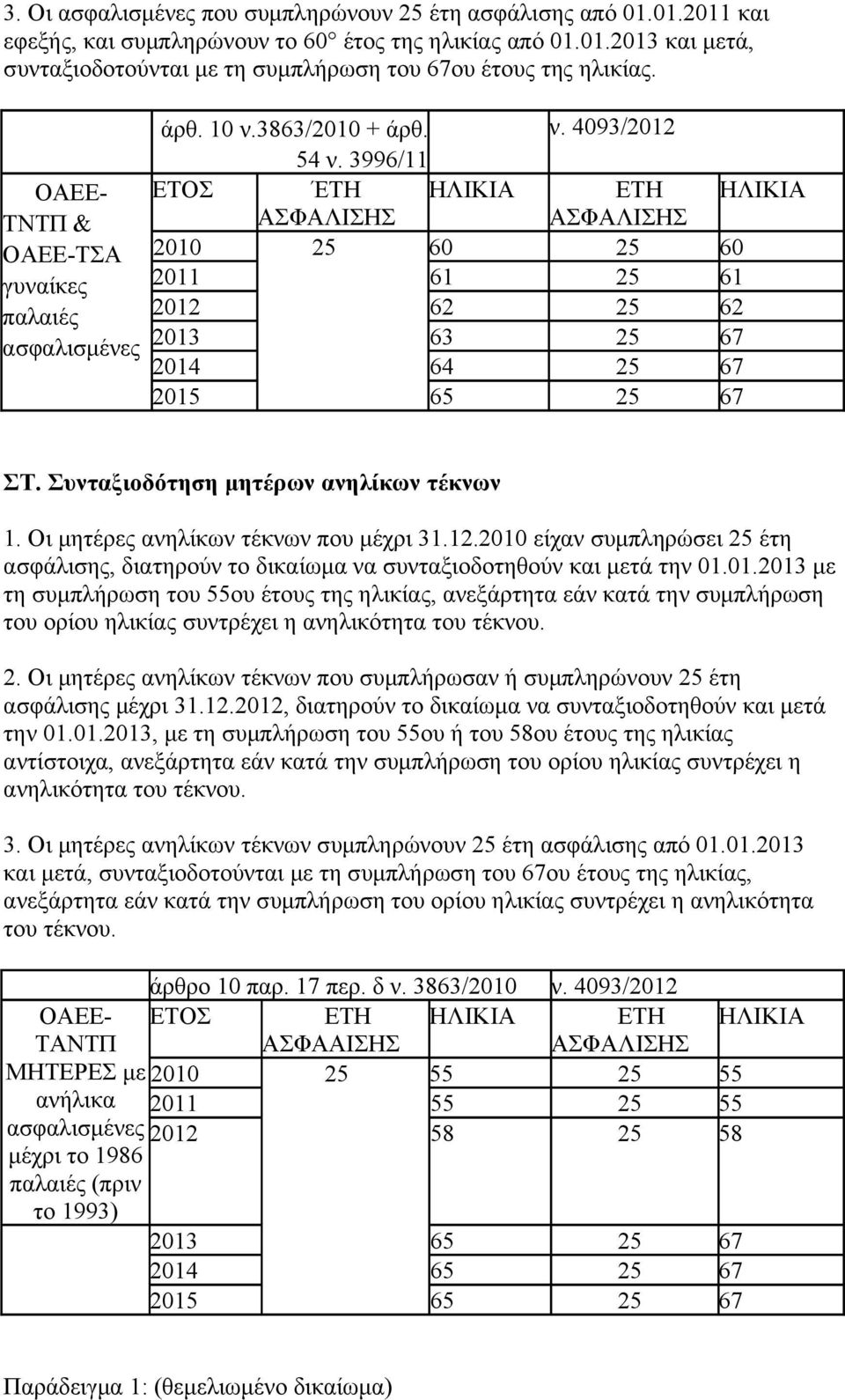 3996/11 ΕΤΟΣ ΈΤΗ ΗΛΙΚΙΑ ΕΤΗ 2010 25 60 25 60 2011 61 25 61 2012 62 25 62 2013 63 25 67 2014 64 25 67 2015 65 25 67 ΗΛΙΚΙΑ ΣΤ. Συνταξιοδότηση μητέρων ανηλίκων τέκνων 1.