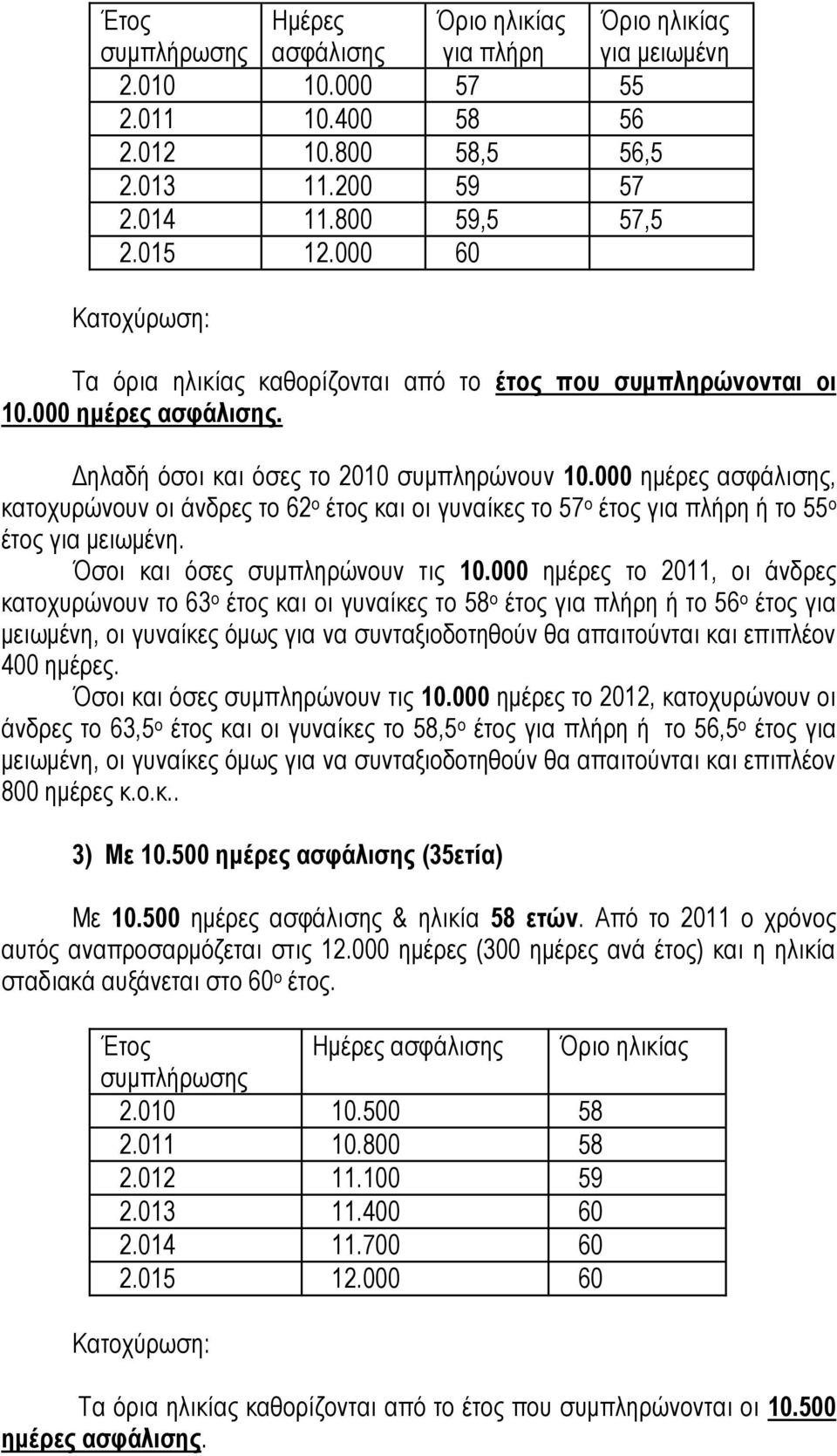 000 ημέρες ασφάλισης, κατοχυρώνουν οι άνδρες το 62 ο έτος και οι γυναίκες το 57 ο έτος για πλήρη ή το 55 ο έτος για μειωμένη. Όσοι και όσες συμπληρώνουν τις 10.