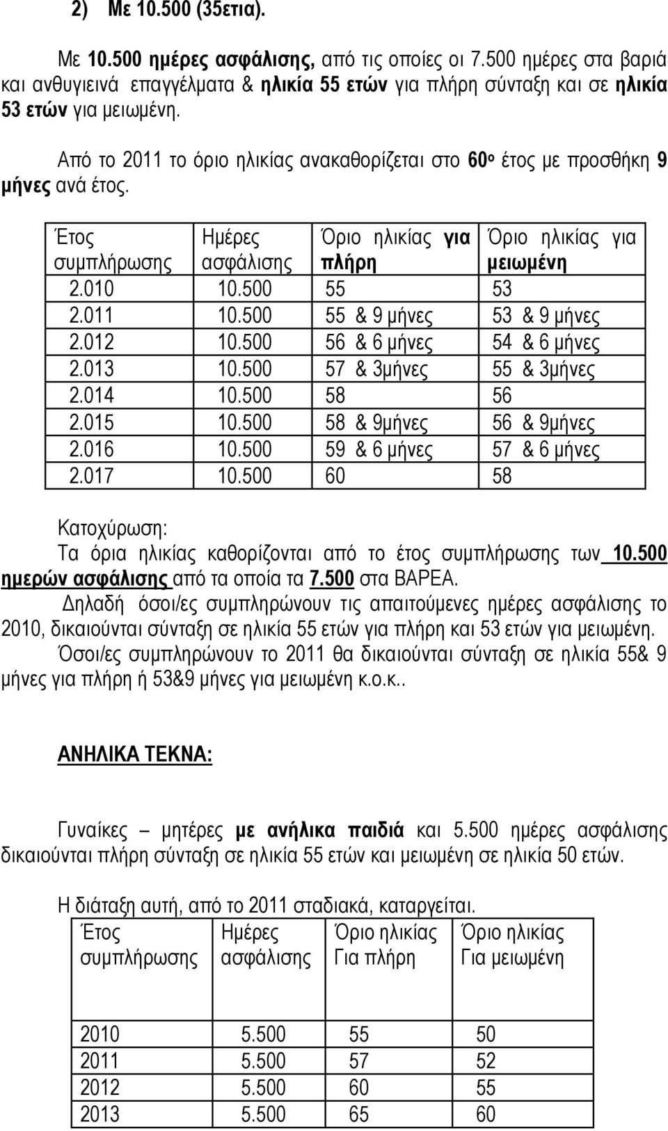 500 56 & 6 μήνες 54 & 6 μήνες 2.013 10.500 57 & 3μήνες 55 & 3μήνες 2.014 10.500 58 56 2.015 10.500 58 & 9μήνες 56 & 9μήνες 2.016 10.500 59 & 6 μήνες 57 & 6 μήνες 2.017 10.
