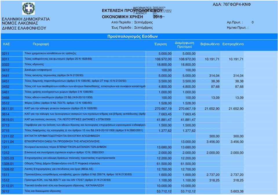 800,00 0412 ικαίωµα ενταφιασµού 100,00 100,00 0441 Τέλος ακίνητης περιουσίας (άρθρο 24 Ν 2130/93) 5.000,00 5.000,00 314,04 314,04 0451 Τέλος διαµονής παρεπιδηµούντων (άρθρο 6 Ν 1080/80, άρθρο 27 παρ.