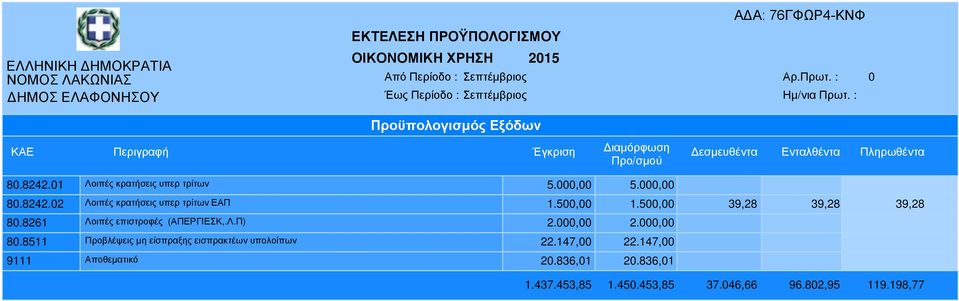 000,00 80.8511 Προβλέψεις µη είσπραξης εισπρακτέων υπολοίπων 22.147,00 22.