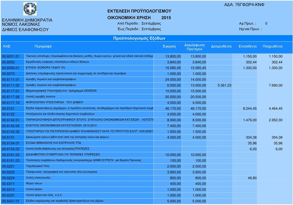 6073 απανες επιµόρφωσης προσωπικού και συµµετοχής σε συνέδρια και σεµινάρια 1.000,00 1.000,00 00.6111.01 Αµοιβές νοµικών και συµβολαιογράφων 24.000,00 14.000,00 00.6111.02 Αµοιβές νοµικών και συµβολαιογράφων 6.