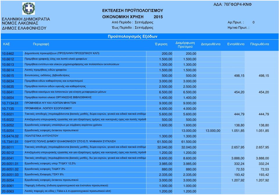 6615 Εκτυπώσεις, εκδόσεις, βιβλιοδετήσεις 500,00 500,00 498,15 498,15 10.6634 Προµήθεια ειδών καθαριότητας και ευπρεπισµού 3.000,00 3.000,00 10.6635 Προµήθεια λοιπών ειδών υγιεινής και καθαριότητας 2.