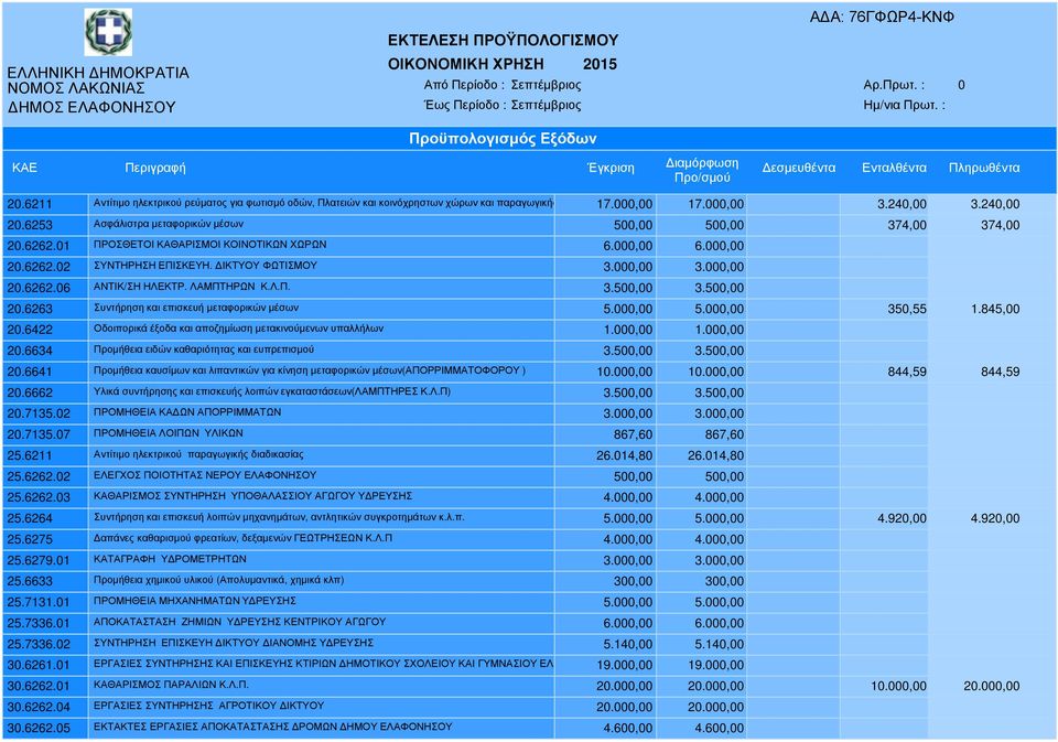 ΛΑΜΠΤΗΡΩΝ Κ.Λ.Π. 3.500,00 3.500,00 20.6263 Συντήρηση και επισκευή µεταφορικών µέσων 5.000,00 5.000,00 350,55 1.845,00 20.6422 Οδοιπορικά έξοδα και αποζηµίωση µετακινούµενων υπαλλήλων 1.000,00 1.