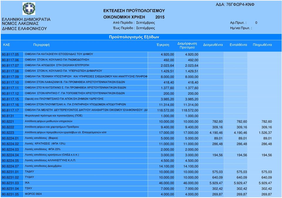 8117.10 ΟΦΕΙΛΗ ΣΤΟΝ ΛΑΦΑΖΑΝΗ Β. ΓΙΑ ΠΡΟΜΗΘΕΙΑ ΧΡΙΣΤΟΥΓΕΝΝΙΑΤΙΚΩΝ ΕΙ ΩΝ 418,40 418,40 80.8117.11 ΟΦΕΙΛΗ ΣΤΟ Ν ΚΑΤΣΙΠΑΝΟ Σ. ΓΙΑ ΠΡΟΜΗΘΕΙΑ ΧΡΙΣΤΟΥΓΕΝΝΙΑΤΙΚΩΝ ΕΙ ΩΝ 1.377,60 1.377,60 80.8117.12 ΟΦΕΙΛΗ ΣΤΟΝ ΚΡΗΤΙΚΟ Γ.