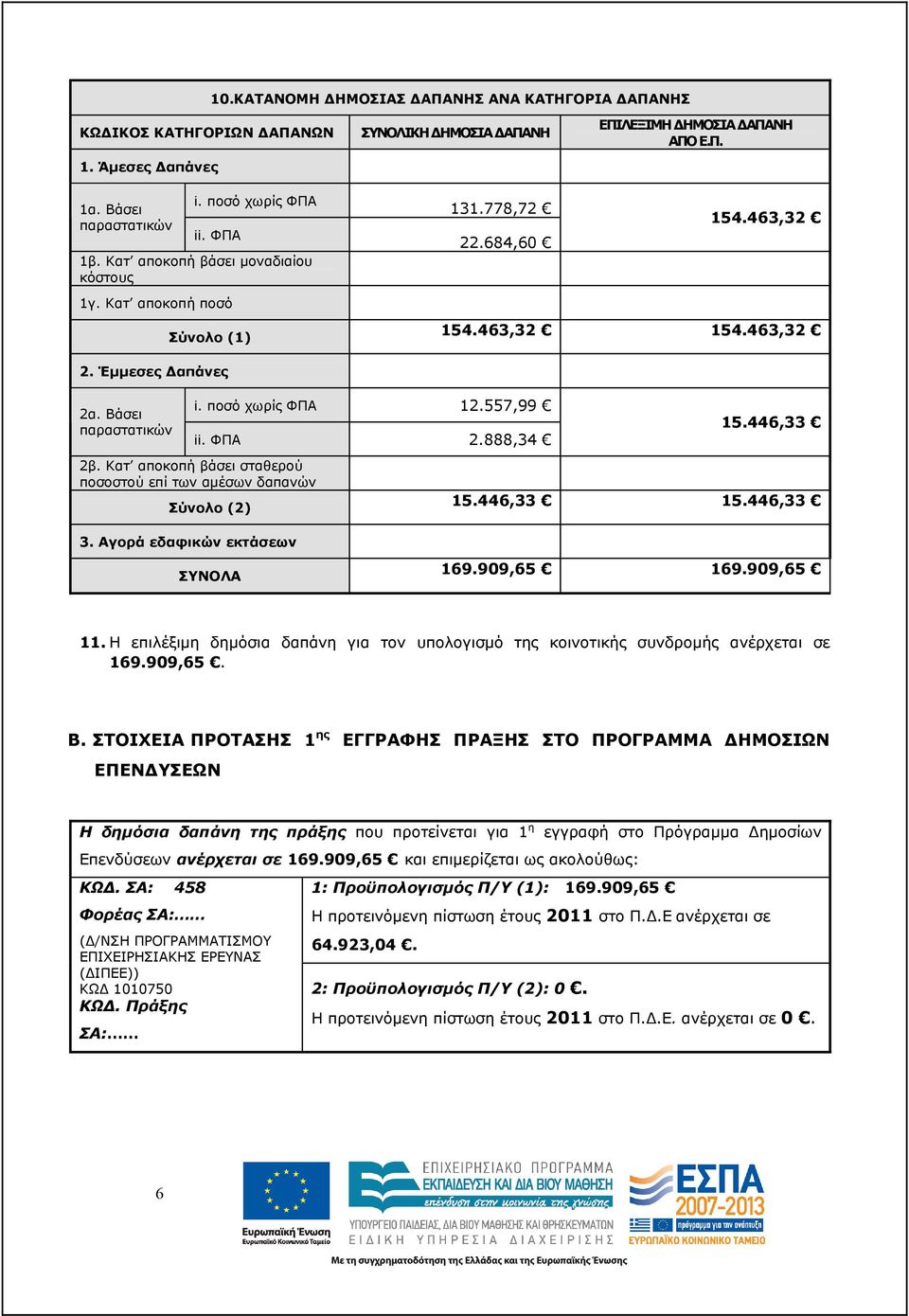 ΦΠΑ 2.888,34 2β. Κατ αποκοπή βάσει σταθερού ποσοστού επί των αµέσων δαπανών Σύνολο (2) 3. Αγορά εδαφικών εκτάσεων 15.446,33 15.446,33 15.446,33 ΣΥΝΟΛΑ 169.909,65 169.909,65 11.