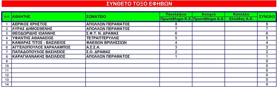 ΔΡΑΜΑΣ 6 6 4 ΥΦΑΝΤΗΣ ΑΘΑΝΑΣΙΟΣ ΤΕΤΡΑΠΤΕΡΥΛΛΙΣ 5 5 5 ΚΑΜΑΡΑΣ ΤΙΤΟΣ - ΒΑΣΙΛΕΙΟΣ ΦΑΕΘΩΝ