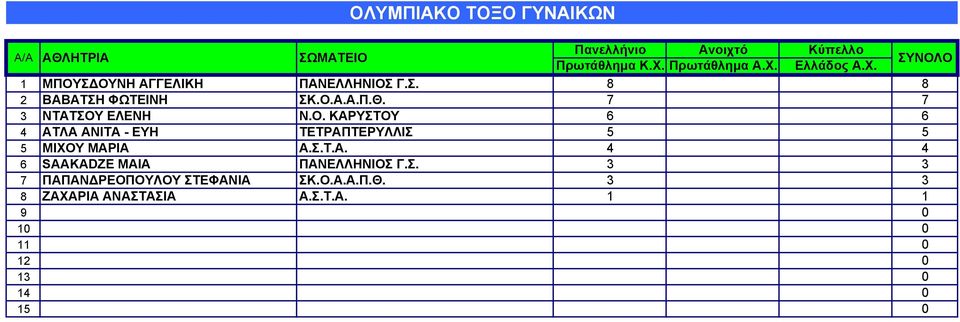 Σ.Τ.Α. 4 4 6 SAAKADZE MAIA ΠΑΝΕΛΛΗΝΙΟΣ Γ.Σ. 3 3 7 ΠΑΠΑΝΔΡΕΟΠΟΥΛΟΥ ΣΤΕΦΑΝΙΑ ΣΚ.Ο.Α.Α.Π.Θ.