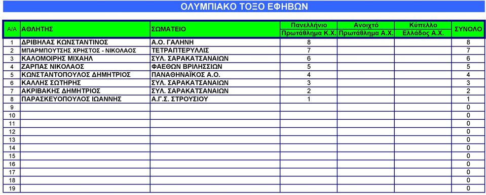 Α.Ο. 4 4 6 ΚΑΛΛΗΣ ΣΩΤΗΡΗΣ ΣΥΛ. ΣΑΡΑΚΑΤΣΑΝΑΙΩΝ 3 3 7 ΑΚΡΙΒΑΚΗΣ ΔΗΜΗΤΡΙΟΣ ΣΥΛ.