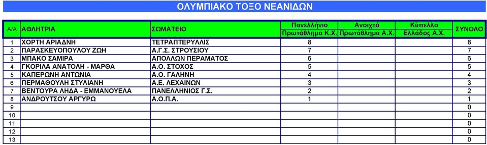 Ο. ΣΤΟΧΟΣ 5 5 5 ΚΑΠΕΡΩΝΗ ΑΝΤΩΝΙΑ Α.Ο. ΓΑΛΗΝΗ 4 4 6 ΠΕΡΜΑΘΟΥΛΗ ΣΤΥΛΙΑΝΗ Α.Ε. ΛΕΧΑΙΝΩΝ 3 3 7 ΒΕΝΤΟΥΡΑ ΛΗΔΑ - ΕΜΜΑΝΟΥΕΛΑ ΠΑΝΕΛΛΗΝΙΟΣ Γ.